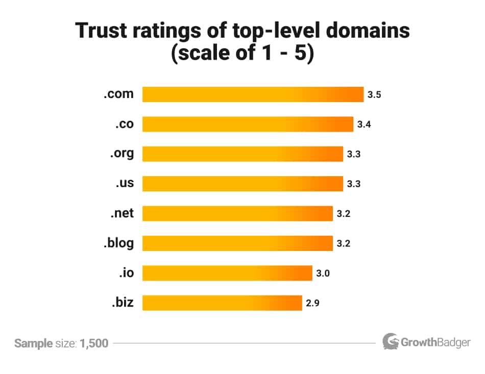 domain-extensions-trust-ratings domain extension trust ratings for Indian websites