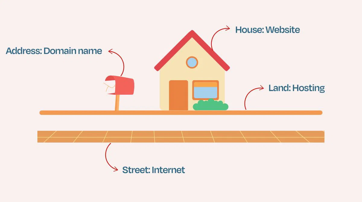 Domain Name vs Web Hosting Domain Name vs Web Hosting
