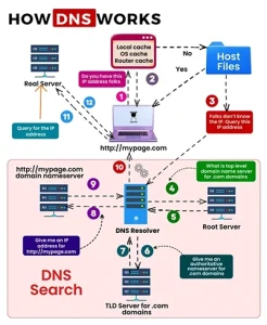 How the Domain Name System Works what is DNS